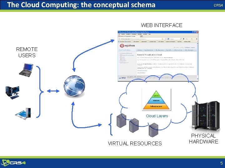 The Cloud Computing: the conceptual schema CRS 4 WEB INTERFACE REMOTE USERS Cloud Layers