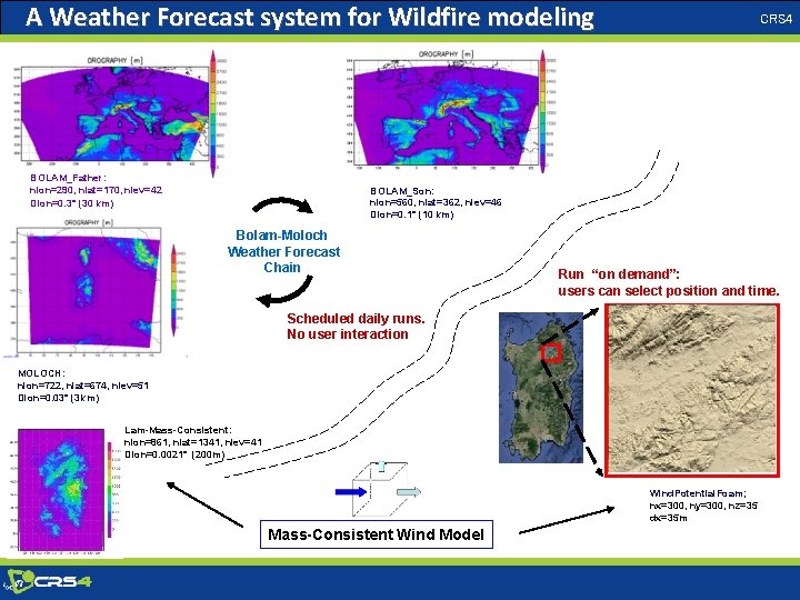 A Weather Forecast system for Wildfire modeling BOLAM_Father: nlon=290, nlat=170, nlev=42 Dlon=0. 3° (30