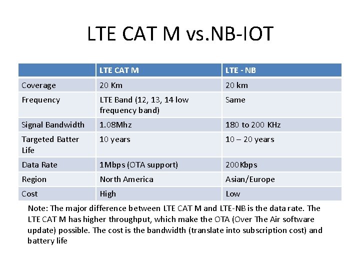 LTE CAT M vs. NB-IOT LTE CAT M LTE - NB Coverage 20 Km