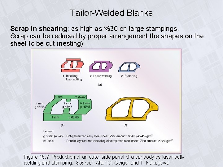 Tailor-Welded Blanks Scrap in shearing: as high as %30 on large stampings. Scrap can