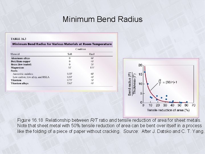 Minimum Bend Radius Figure 16. 18 Relationship between R/T ratio and tensile reduction of