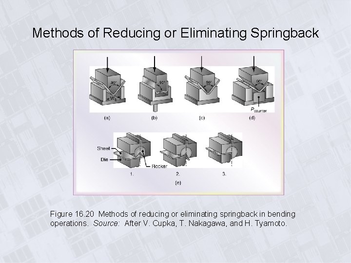 Methods of Reducing or Eliminating Springback Figure 16. 20 Methods of reducing or eliminating