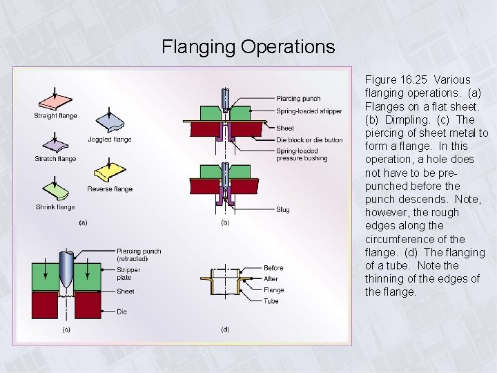 Flanging Operations Figure 16. 25 Various flanging operations. (a) Flanges on a flat sheet.