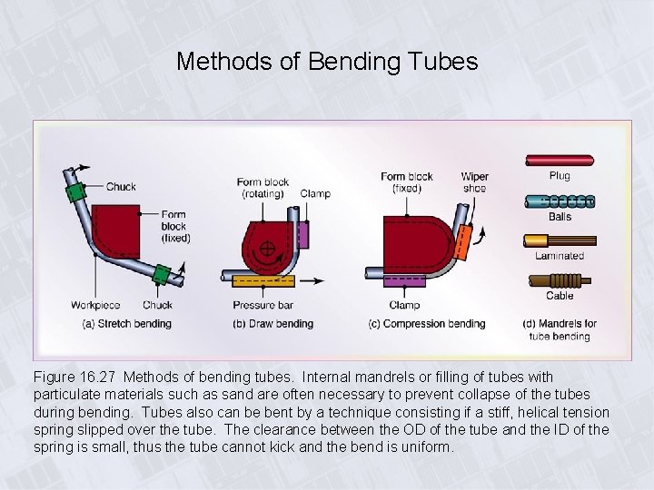 Methods of Bending Tubes Figure 16. 27 Methods of bending tubes. Internal mandrels or