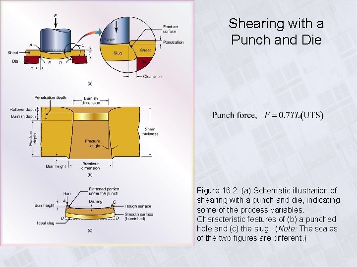 Shearing with a Punch and Die Figure 16. 2 (a) Schematic illustration of shearing