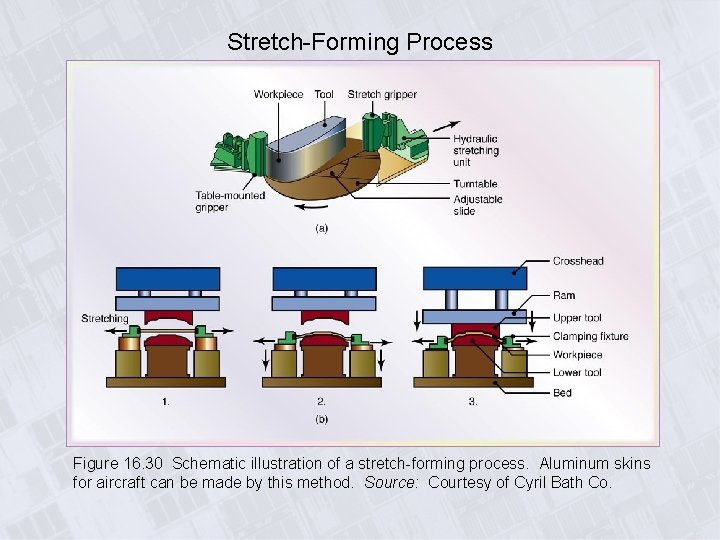 Stretch-Forming Process Figure 16. 30 Schematic illustration of a stretch-forming process. Aluminum skins for