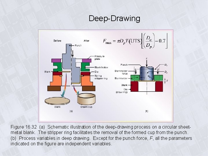 Deep-Drawing Figure 16. 32 (a) Schematic illustration of the deep-drawing process on a circular