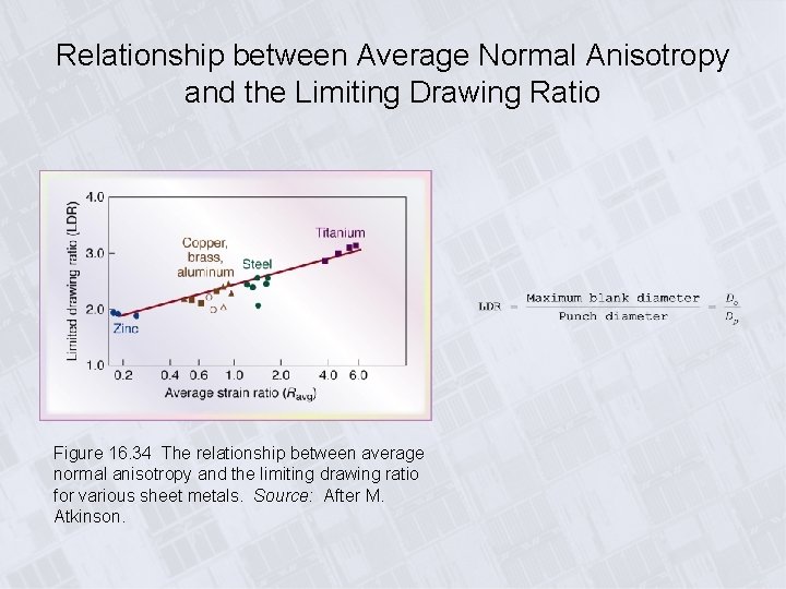 Relationship between Average Normal Anisotropy and the Limiting Drawing Ratio Figure 16. 34 The