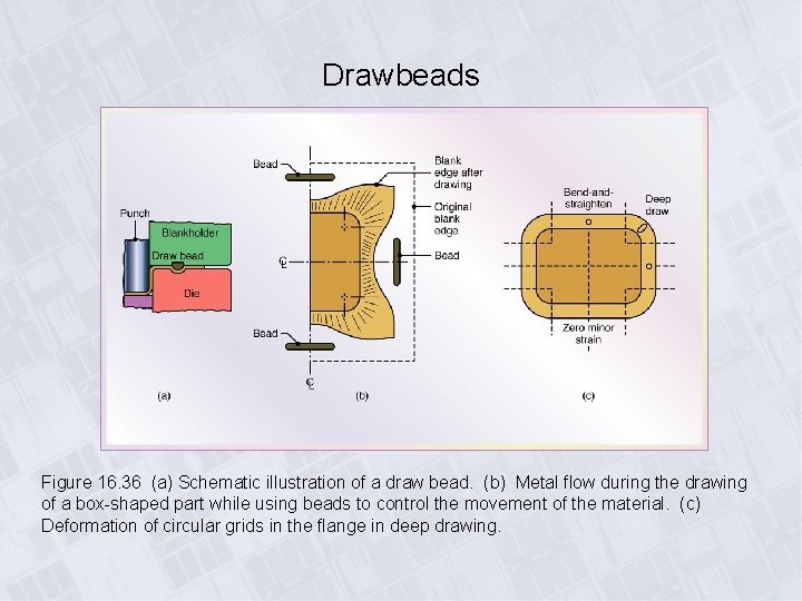Drawbeads Figure 16. 36 (a) Schematic illustration of a draw bead. (b) Metal flow