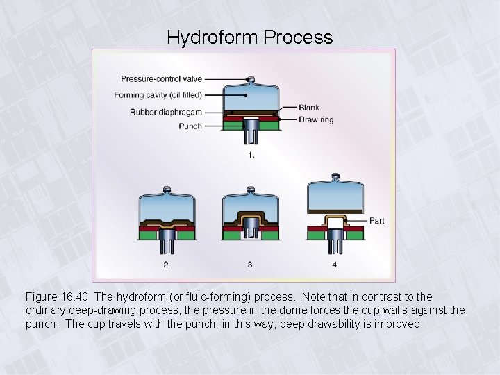 Hydroform Process Figure 16. 40 The hydroform (or fluid-forming) process. Note that in contrast