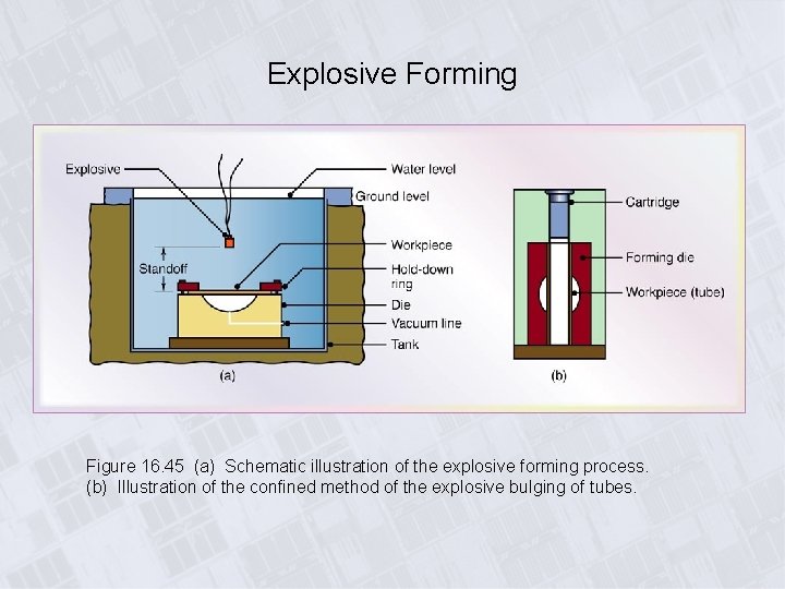 Explosive Forming Figure 16. 45 (a) Schematic illustration of the explosive forming process. (b)