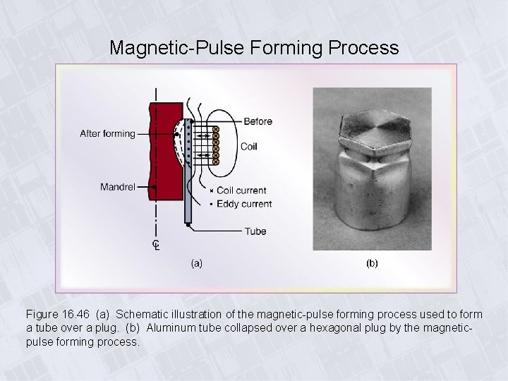 Magnetic-Pulse Forming Process Figure 16. 46 (a) Schematic illustration of the magnetic-pulse forming process