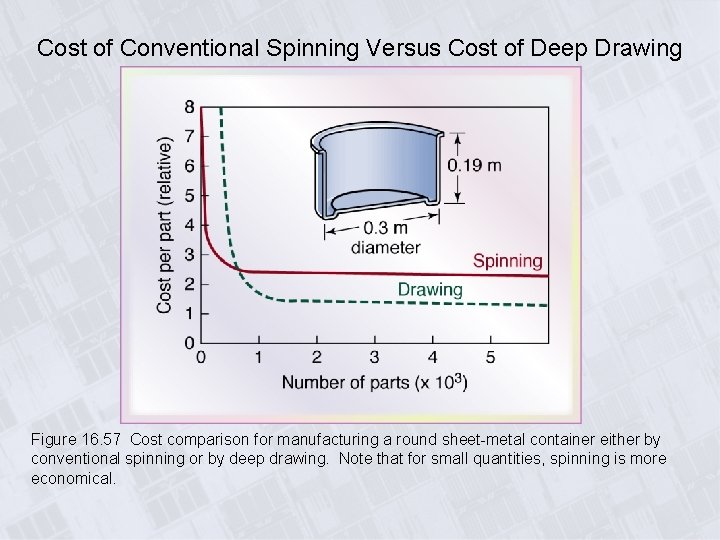 Cost of Conventional Spinning Versus Cost of Deep Drawing Figure 16. 57 Cost comparison