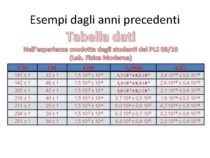 Esempi dagli anni precedenti Tabella dati Nell’esperienza condotta dagli studenti del PLS 09/10 (Lab.