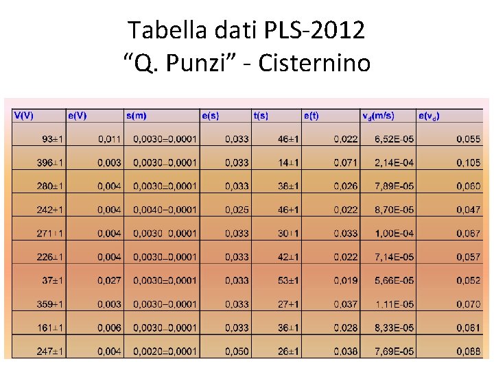 Tabella dati PLS-2012 “Q. Punzi” - Cisternino 