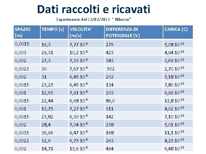 Dati raccolti e ricavati Esperimento del 12/02/2014 “ Ribezzo” SPAZIO (m) TEMPO (s) VELOCITA’