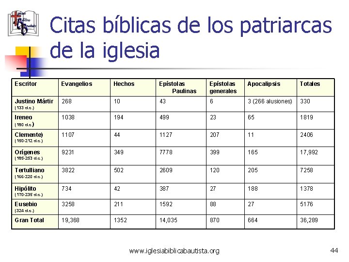 Citas bíblicas de los patriarcas de la iglesia Escritor Evangelios Hechos Epístolas Paulinas Epístolas