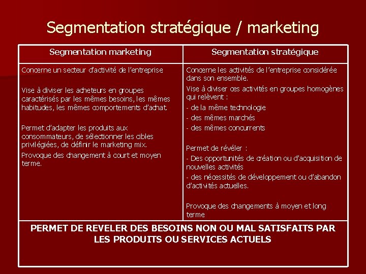 Segmentation stratégique / marketing Segmentation marketing Concerne un secteur d’activité de l’entreprise Vise à