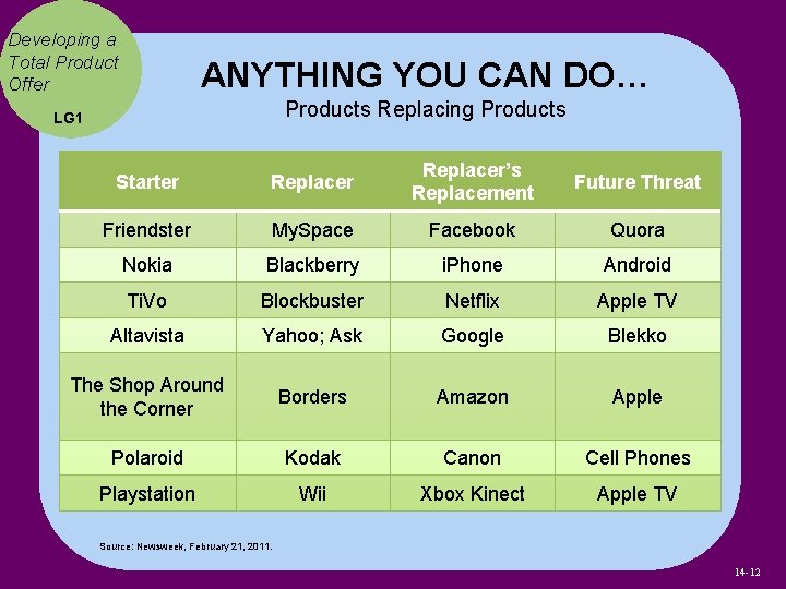 Developing a Total Product Offer ANYTHING YOU CAN DO… Products Replacing Products LG 1