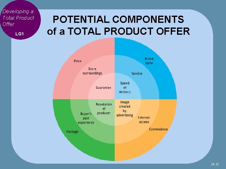 Developing a Total Product Offer LG 1 POTENTIAL COMPONENTS of a TOTAL PRODUCT OFFER