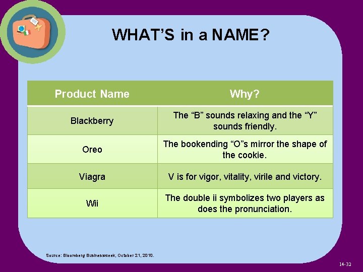 WHAT’S in a NAME? Product Name Why? Blackberry The “B” sounds relaxing and the