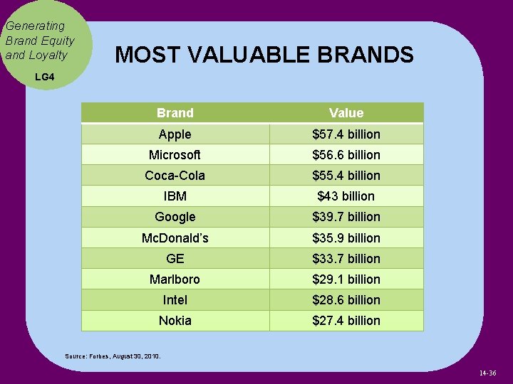 Generating Brand Equity and Loyalty MOST VALUABLE BRANDS LG 4 Brand Value Apple $57.