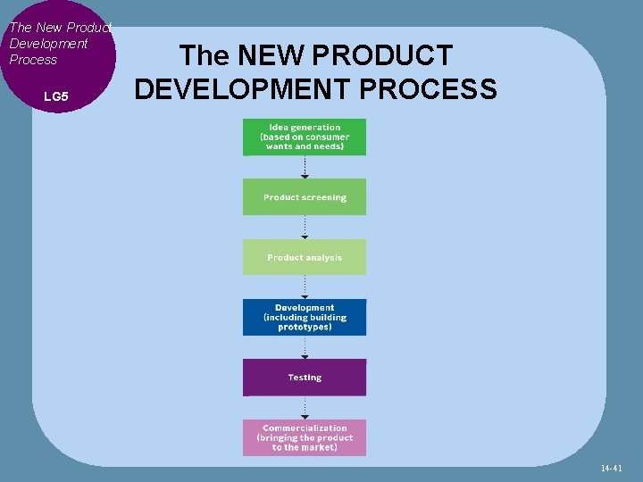 The New Product Development Process LG 5 The NEW PRODUCT DEVELOPMENT PROCESS 14 -41