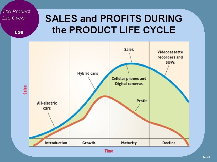 The Product Life Cycle LG 6 SALES and PROFITS DURING the PRODUCT LIFE CYCLE