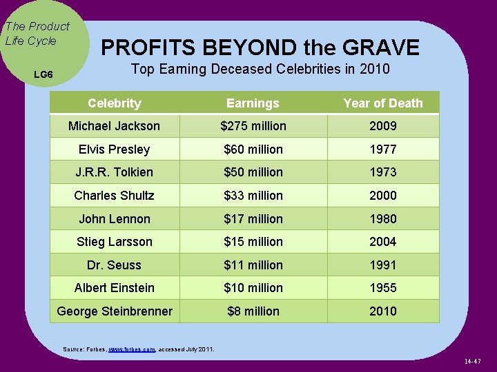 The Product Life Cycle LG 6 PROFITS BEYOND the GRAVE Top Earning Deceased Celebrities