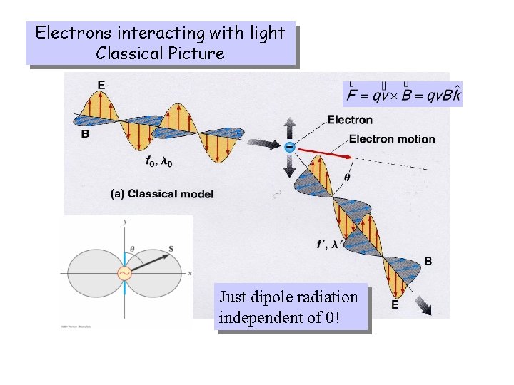 Electrons interacting with light Classical Picture Just dipole radiation independent of ! 