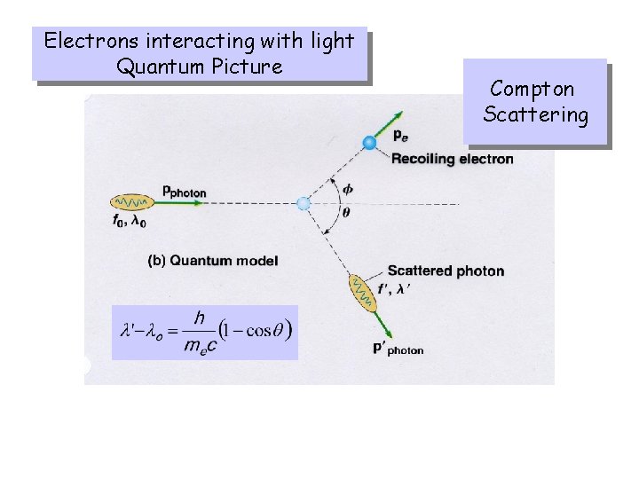 Electrons interacting with light Quantum Picture Compton Scattering 