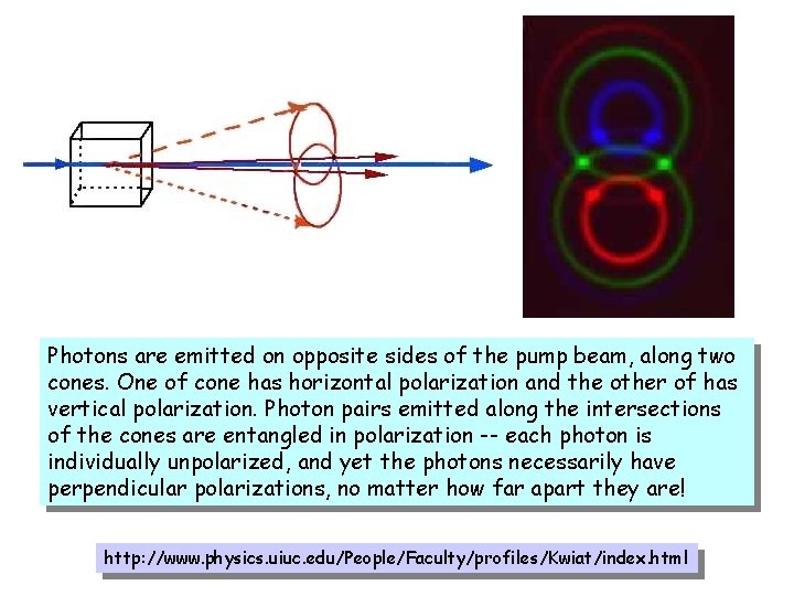 Photons are emitted on opposite sides of the pump beam, along two cones. One