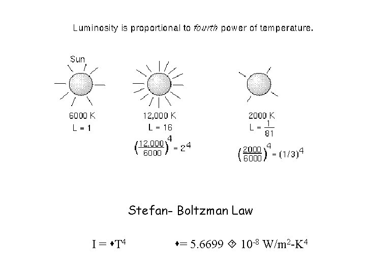 Stefan- Boltzman Law I = T 4 = 5. 6699 10 -8 W/m 2