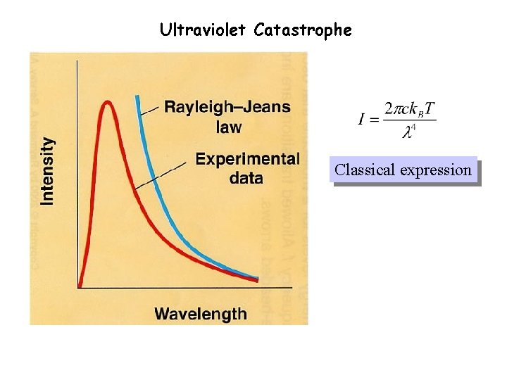 Ultraviolet Catastrophe Classical expression 