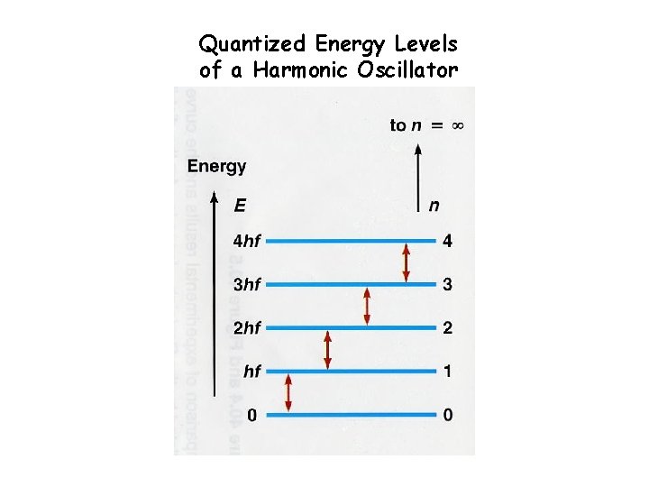 Quantized Energy Levels of a Harmonic Oscillator 