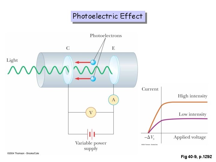Photoelectric Effect Fig 40 -9, p. 1292 