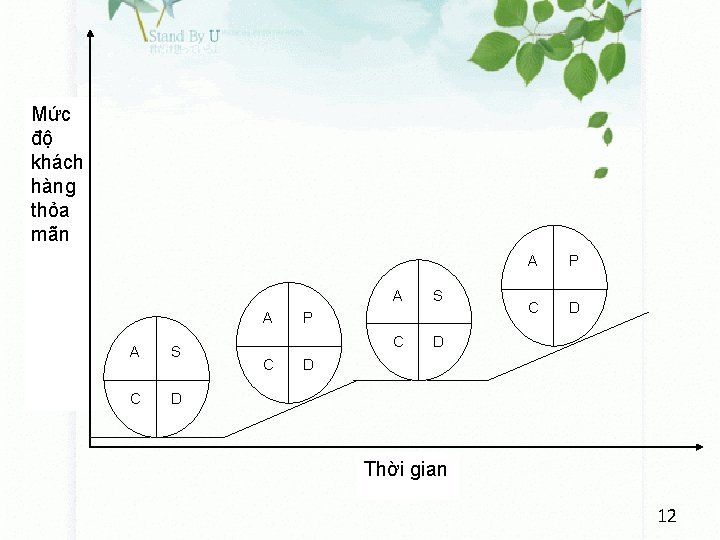Mức độ khách hàng thỏa mãn A A S C D C A S