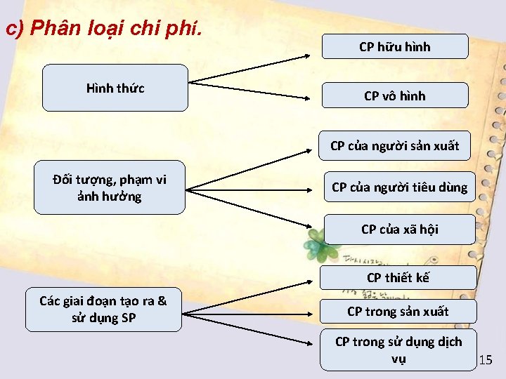 c) Phân loại chi phí. Hình thức CP hữu hình CP vô hình CP