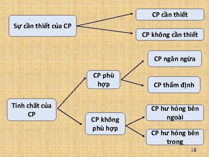 CP cần thiết Sự cần thiết của CP CP không cần thiết CP ngăn