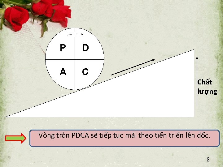 P D A C Chất lượng Vòng tròn PDCA sẽ tiếp tục mãi theo