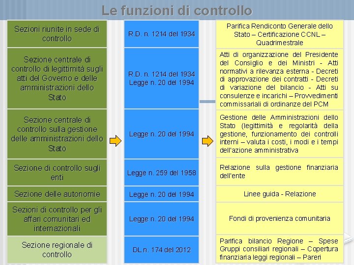 Le funzioni di controllo R. D. n. 1214 del 1934 Parifica Rendiconto Generale dello
