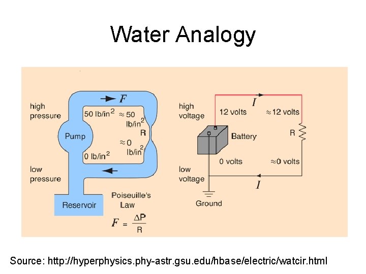 Water Analogy Source: http: //hyperphysics. phy-astr. gsu. edu/hbase/electric/watcir. html 
