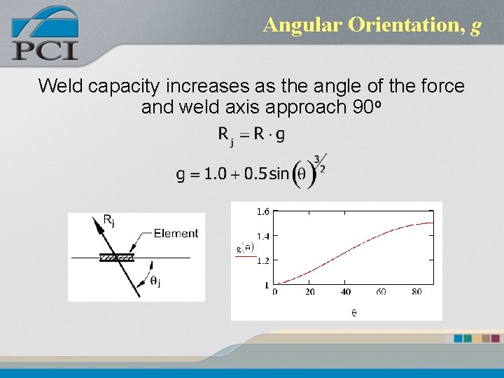 Angular Orientation, g Weld capacity increases as the angle of the force and weld