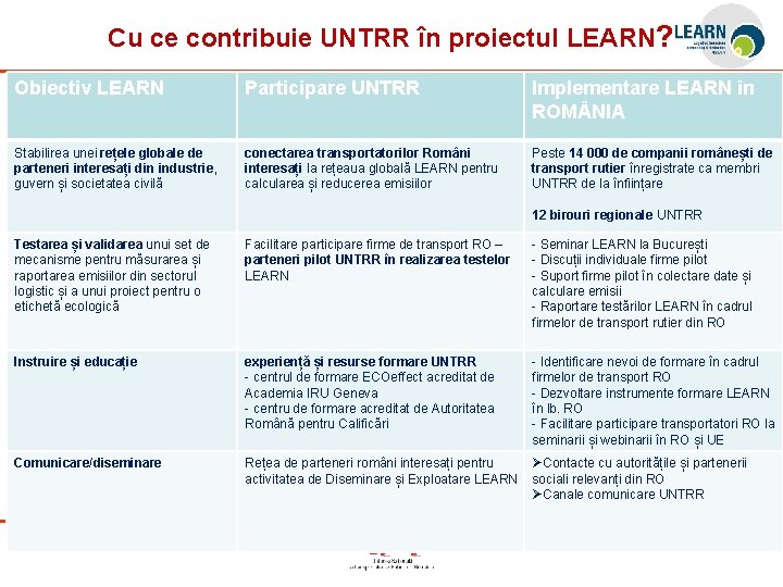 Cu ce contribuie UNTRR în proiectul LEARN? Obiectiv LEARN Participare UNTRR Implementare LEARN în