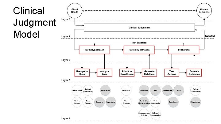 Clinical Judgment Model 