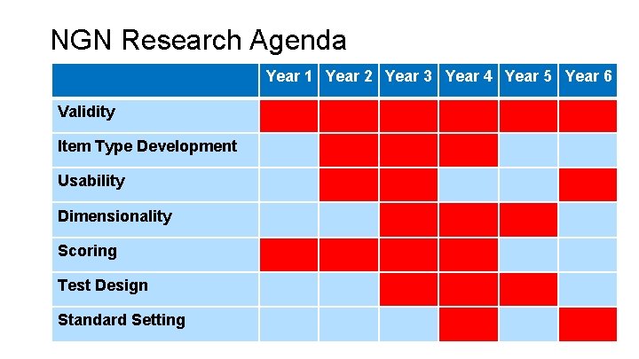 NGN Research Agenda Year 1 Year 2 Year 3 Year 4 Year 5 Year