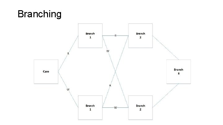 Branching 
