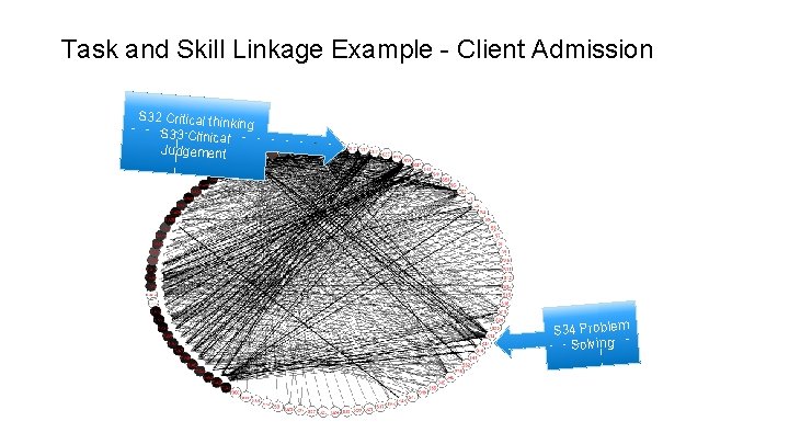 Task and Skill Linkage Example - Client Admission S 32 Critical thin king S