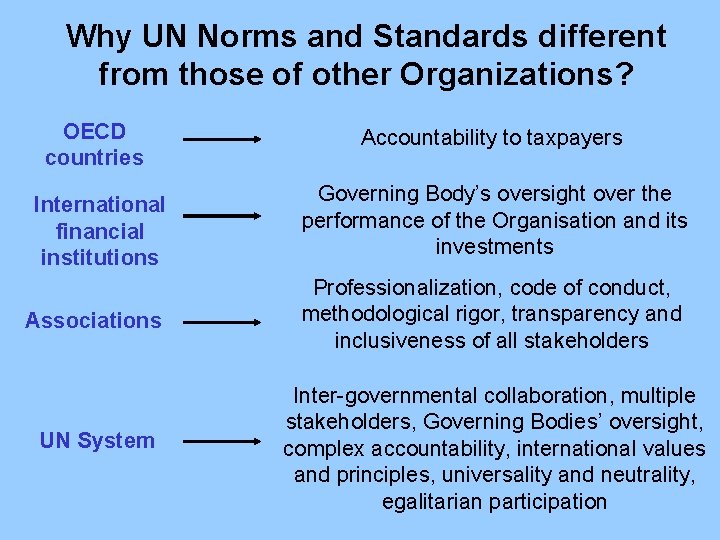 Why UN Norms and Standards different from those of other Organizations? OECD countries Accountability