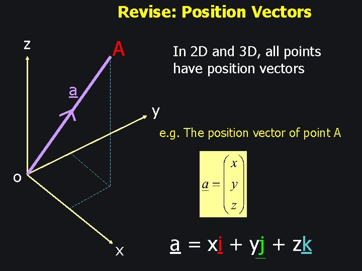 Revise: Position Vectors z A In 2 D and 3 D, all points have